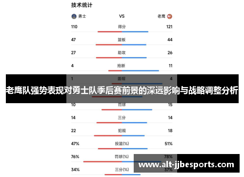 老鹰队强势表现对勇士队季后赛前景的深远影响与战略调整分析 老鹰队强势表现对勇士队季后赛前景的深远影响与战略调整分析